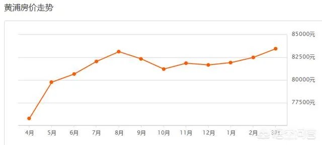 上海二手房房价走势如何?