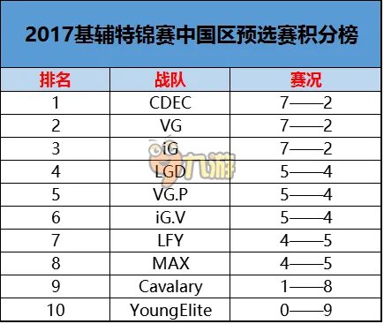 《DOTA2》2017基辅特锦赛地区中国预选赛积分排行榜