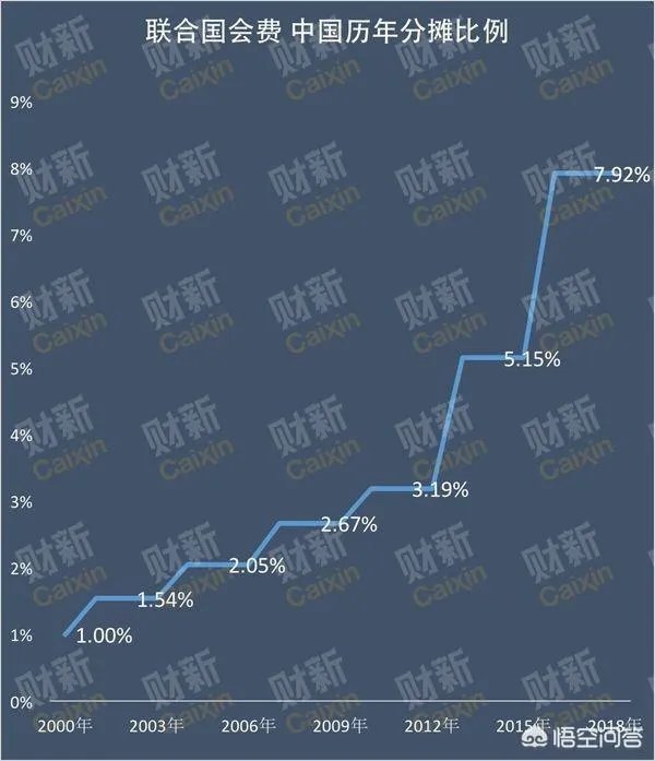 联合国正式决定预算分摊比例中国为第二位。你怎么看?