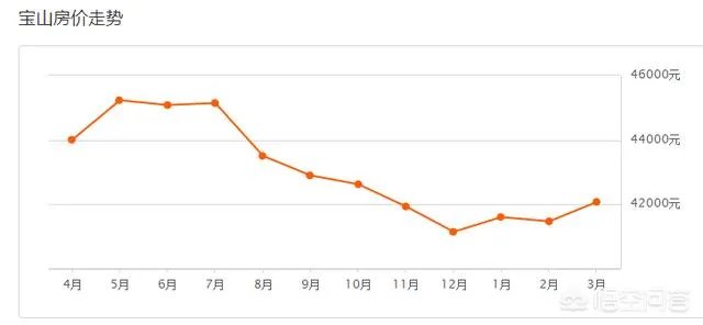 上海二手房房价走势如何?