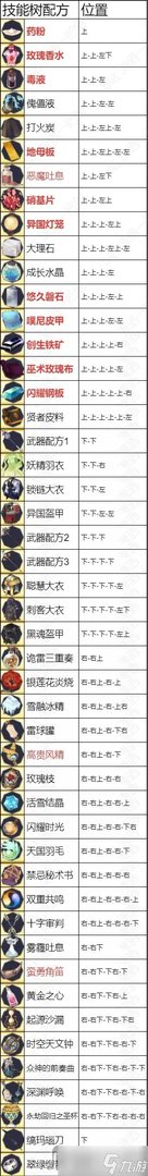 《莱莎的炼金工房3》全配方获取攻略