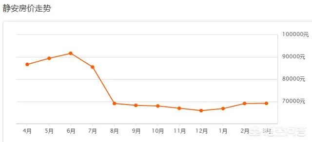 上海二手房房价走势如何?