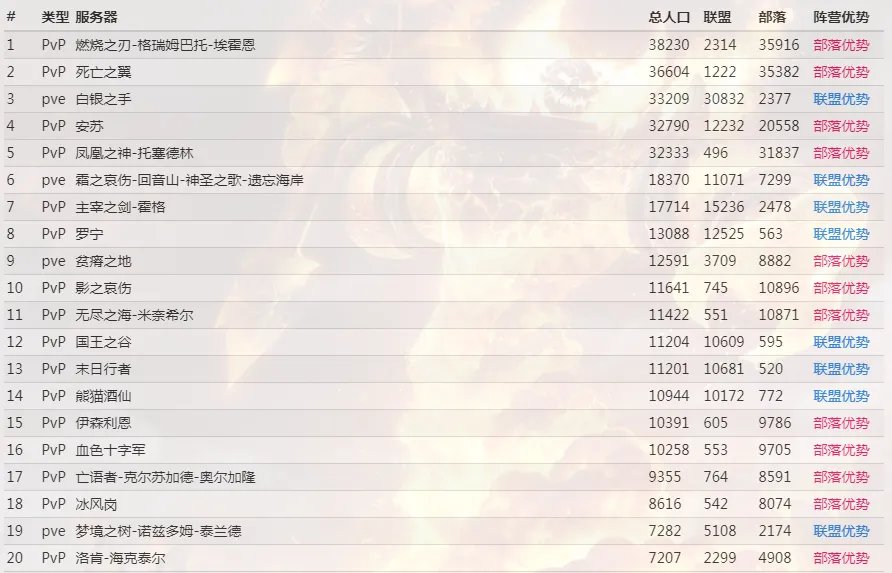 《魔兽世界》2021年还有多少人玩