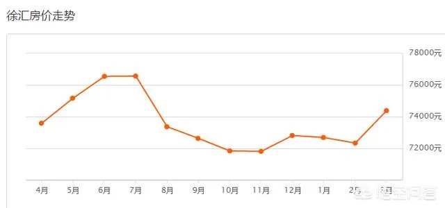 上海二手房房价走势如何?