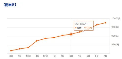 2018哈尔滨二手房价走势图  哈尔滨哪里二手房更便宜