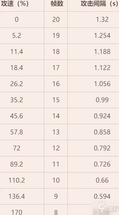 王者荣耀伽罗最新攻速阈值表2021