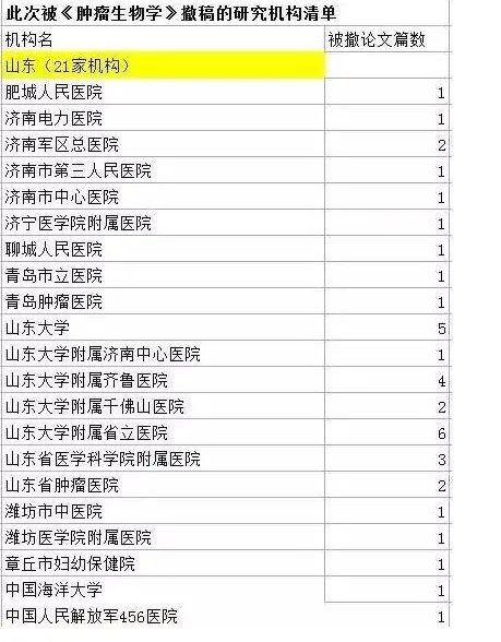 524名医生造假名单曝光是怎么回事？