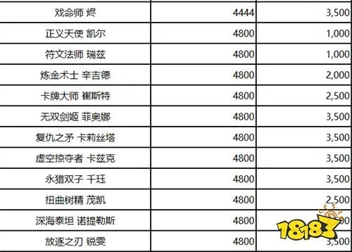 2023《英雄联盟》英雄价格汇总