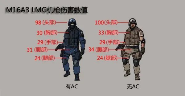 机枪中的步枪 CF强势武器推荐之M16A3 LMG