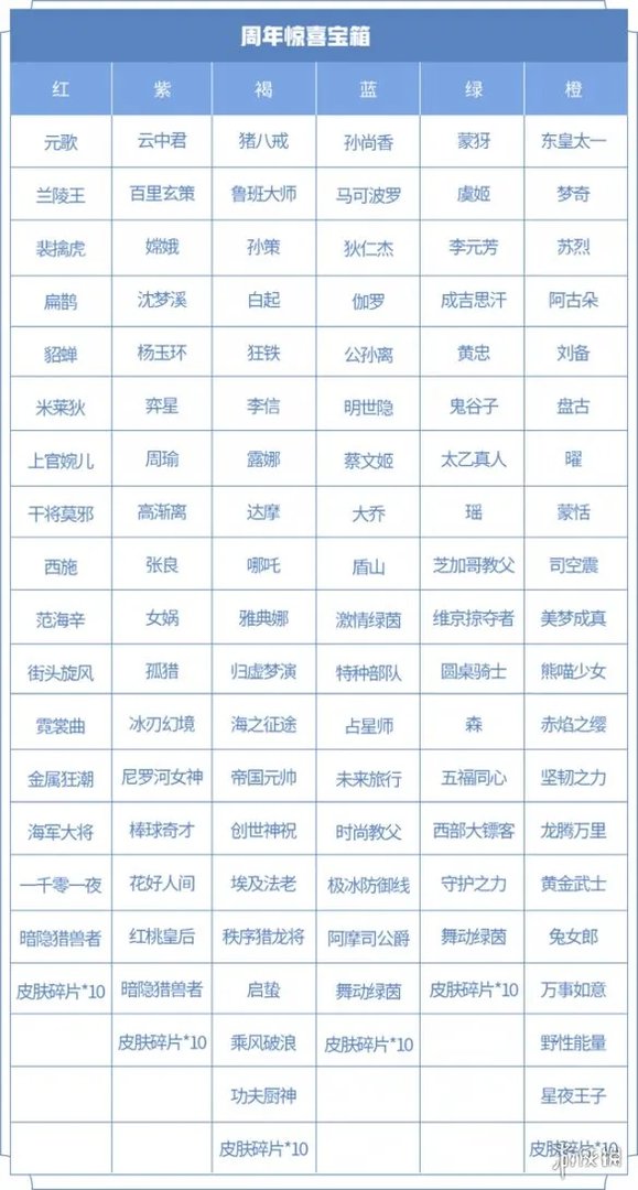 《王者荣耀》六周年惊喜宝箱奖励一览 六周年惊喜宝箱选哪个