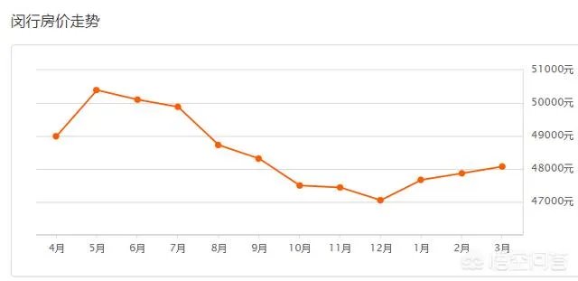 上海二手房房价走势如何?
