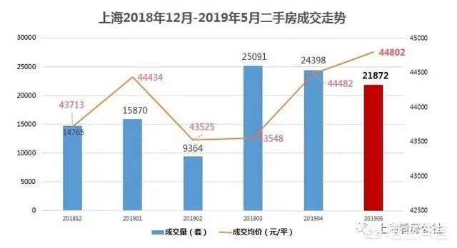 上海二手房房价走势如何?