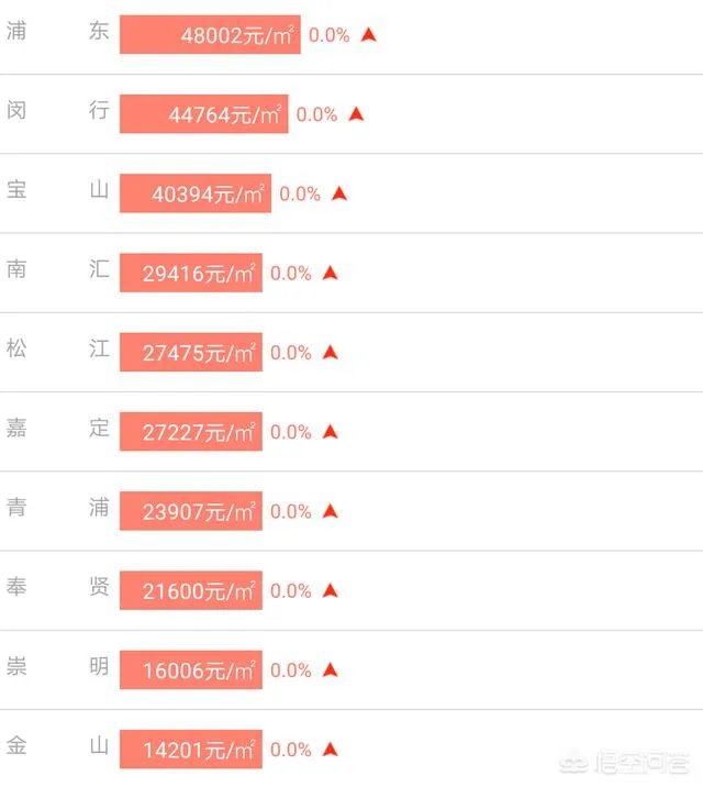 上海二手房房价走势如何?