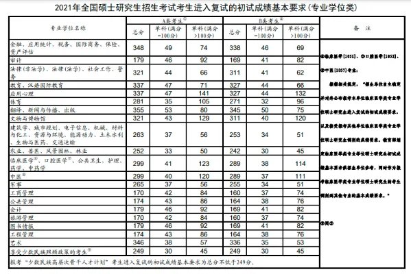 2022年考研国家线一览表多少分