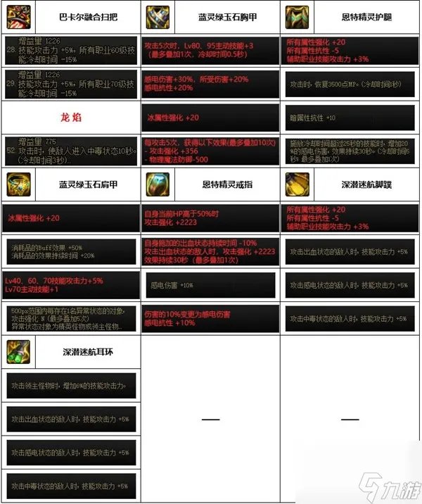 《dnf》神界版本缔造者装备搭配推荐