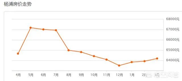 上海二手房房价走势如何?