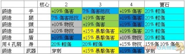 阿玛拉王国：惩罚顶级装备锻造技巧图文分析