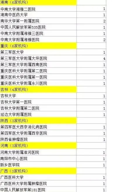 524名医生造假名单曝光是怎么回事？