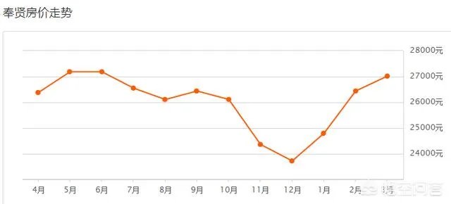 上海二手房房价走势如何?